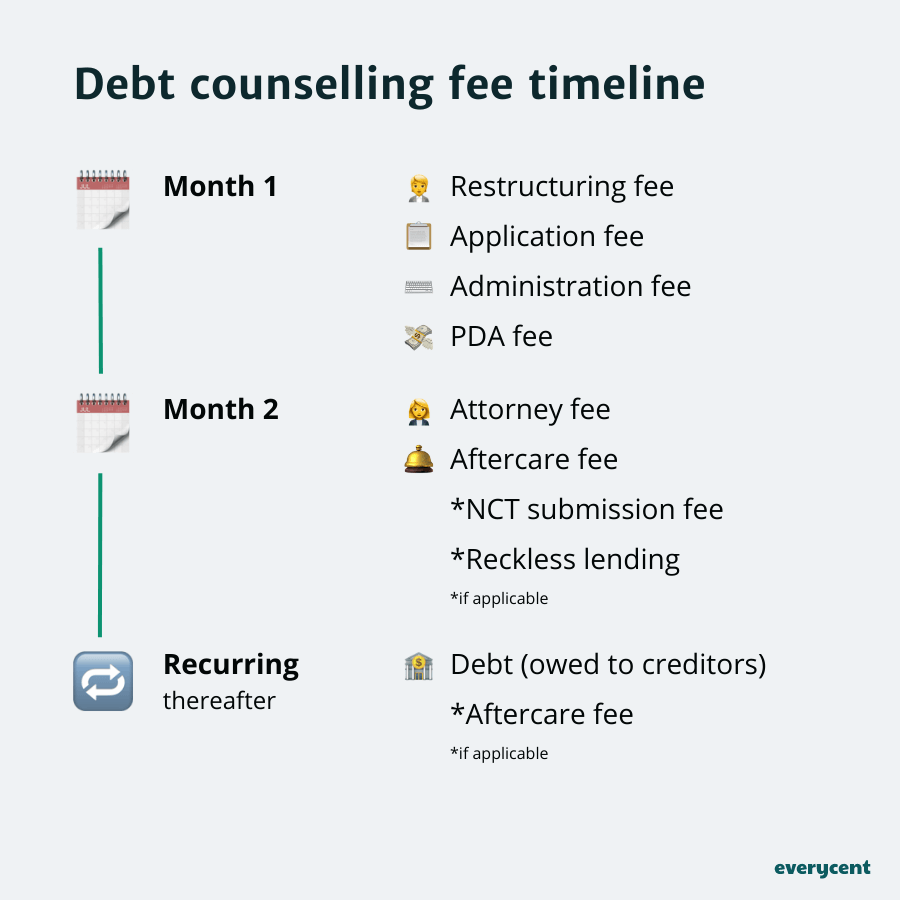 A timeline of when debt counselling (debt review) fees are paid
