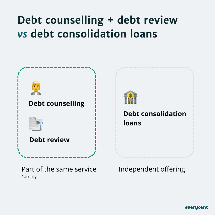 A graphic that shows debt counselling and debt review grouped together with debt consolidation loans as a separate block
