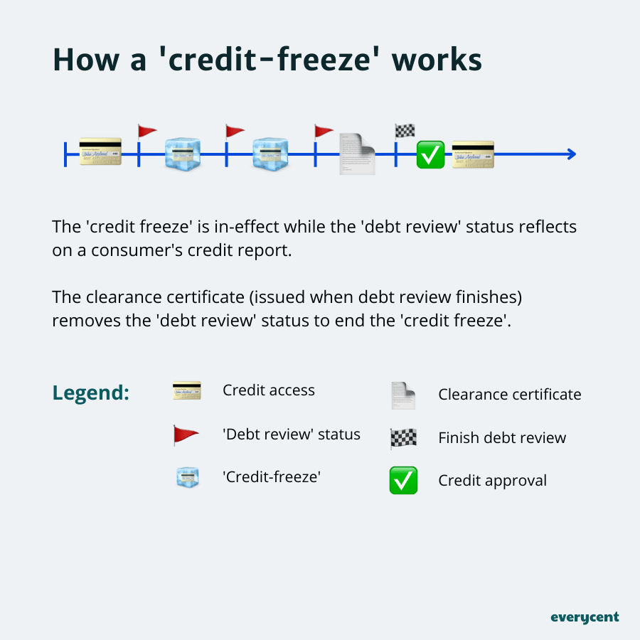 A timeline of credit access before and during debt review that illustrates how a credit-freeze works