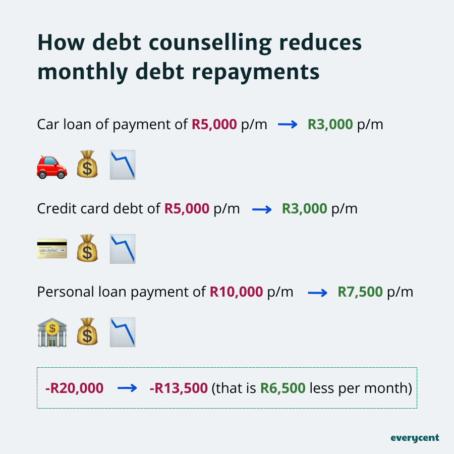 A graphic illustration of how debt counselling reduces monthly debt repayments for three different debts