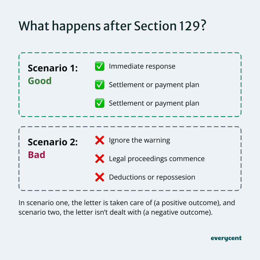 A graphic that compares two scenarios and outcomes, one where an S129 letter of demand is addressed, and the other where the notice is ignored