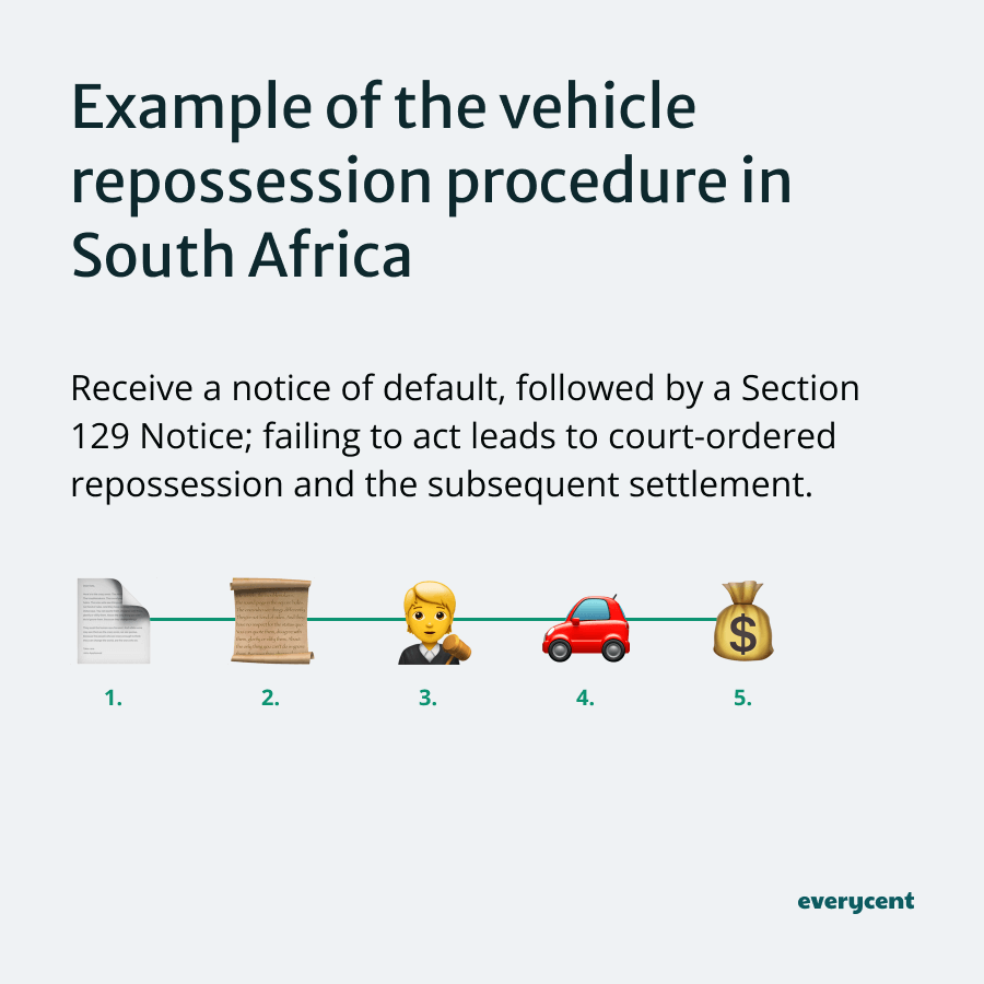 A graphic that demonstrates an example of the vehicle repossession procedure in South Africa using steps and emojis
