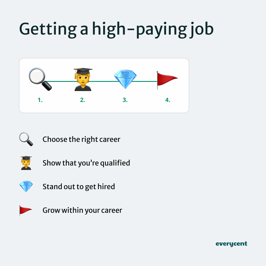 A graphic that illustrates how to get a high paying job