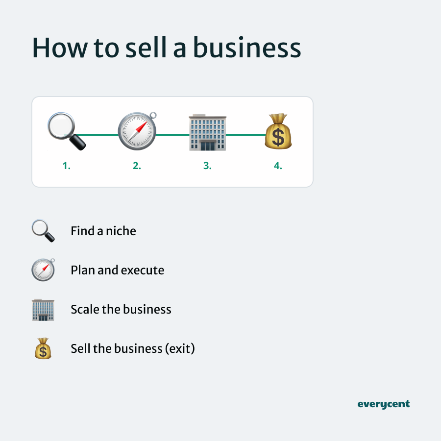 A graphic that illustrates how to to sell a business