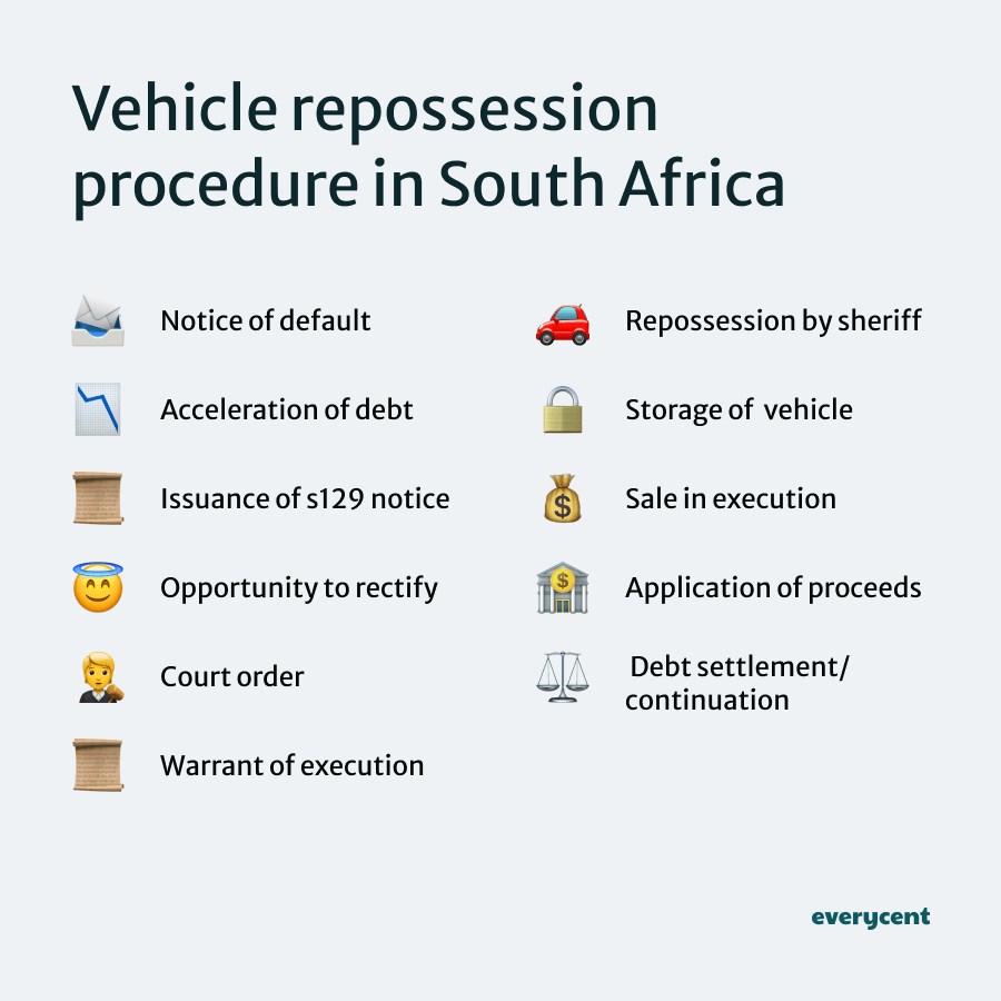 A graphic that lists the various steps of the vehicle repossession procedure in South Africa