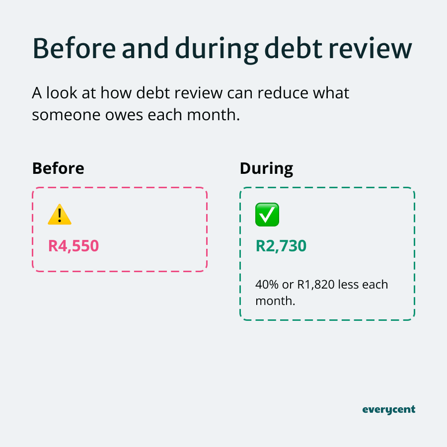 Comparison of monthly debt payments before and during debt review, showing a reduction from R4,550 to R2,730.