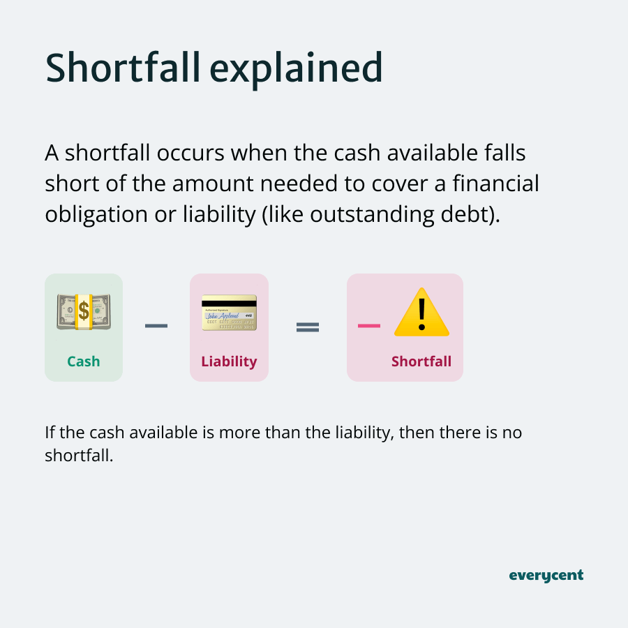 Graphic explaining shortfall as cash minus liability resulting in debt.