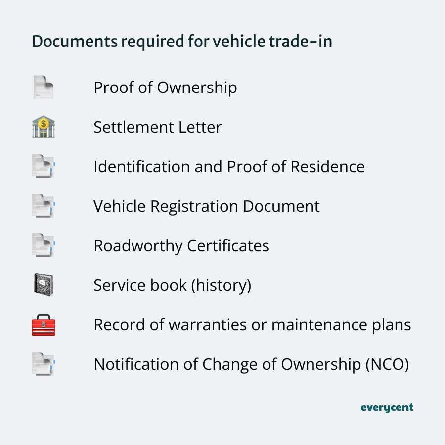 List of documents needed for a vehicle trade-in, like ownership proof and ID.