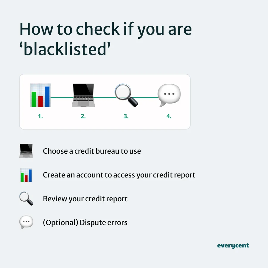 Infographic on steps to check for 'blacklist' status on a credit report.