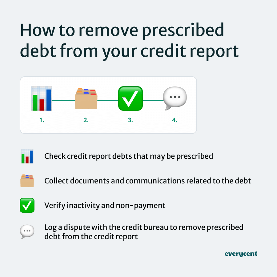 Infographic on steps to remove prescribed debt from a credit report.