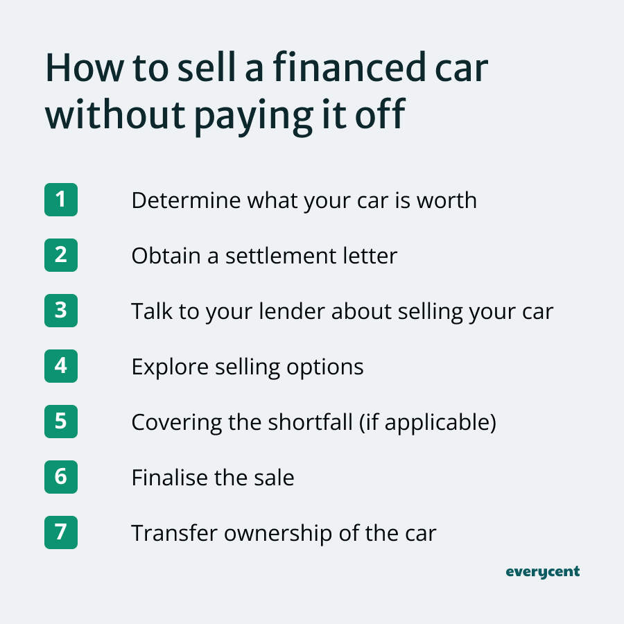 Infographic listing steps to sell a financed car without paying it off.