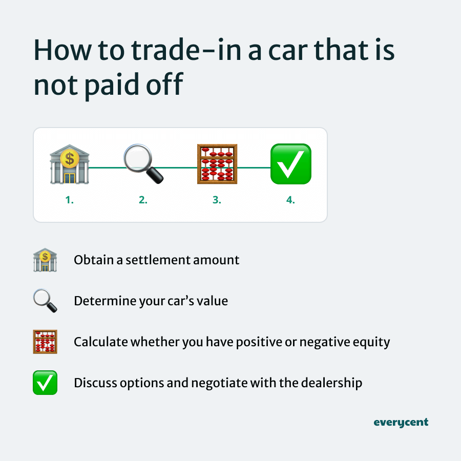 Steps for trading in an unpaid car, including settlement and value assessment.