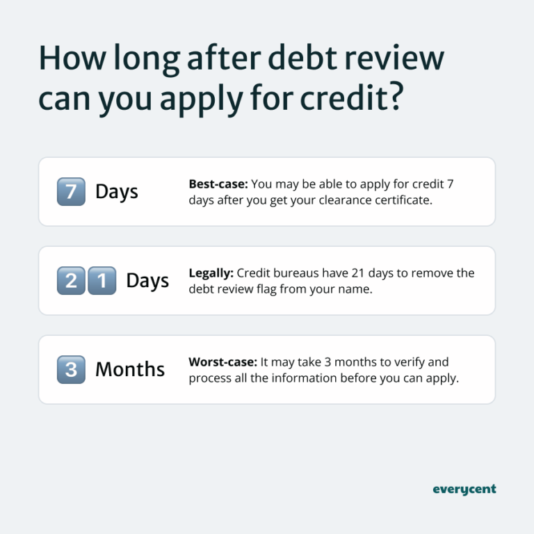 This is how long after debt review you can apply for credit