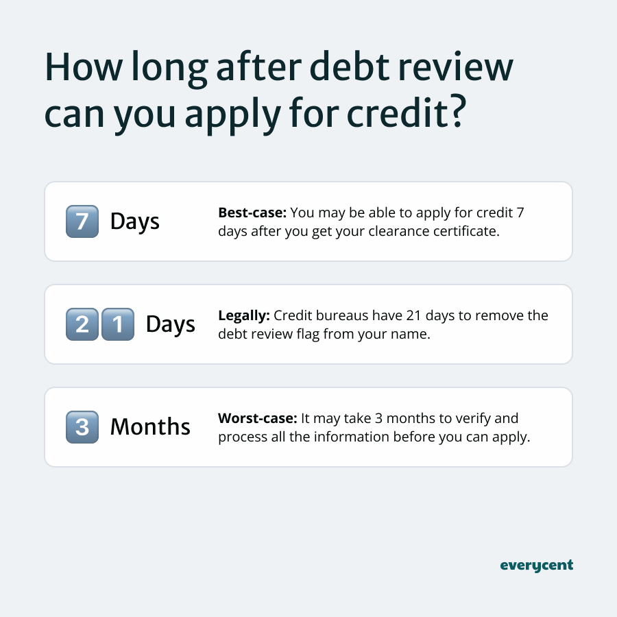 An infographic detailing time frames for applying for credit after debt review: 7 days best-case, 21 days legally, and 3 months worst-case.