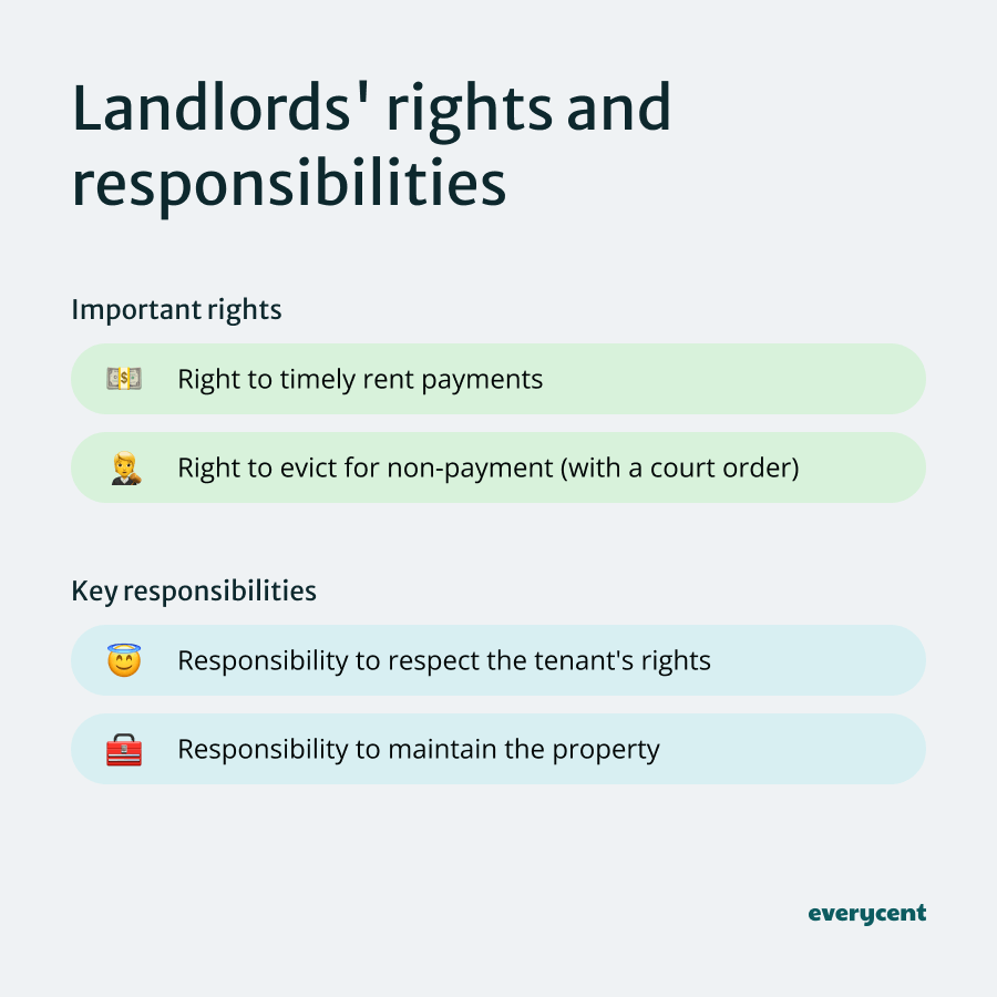 Infographic detailing landlords' rights and responsibilities.