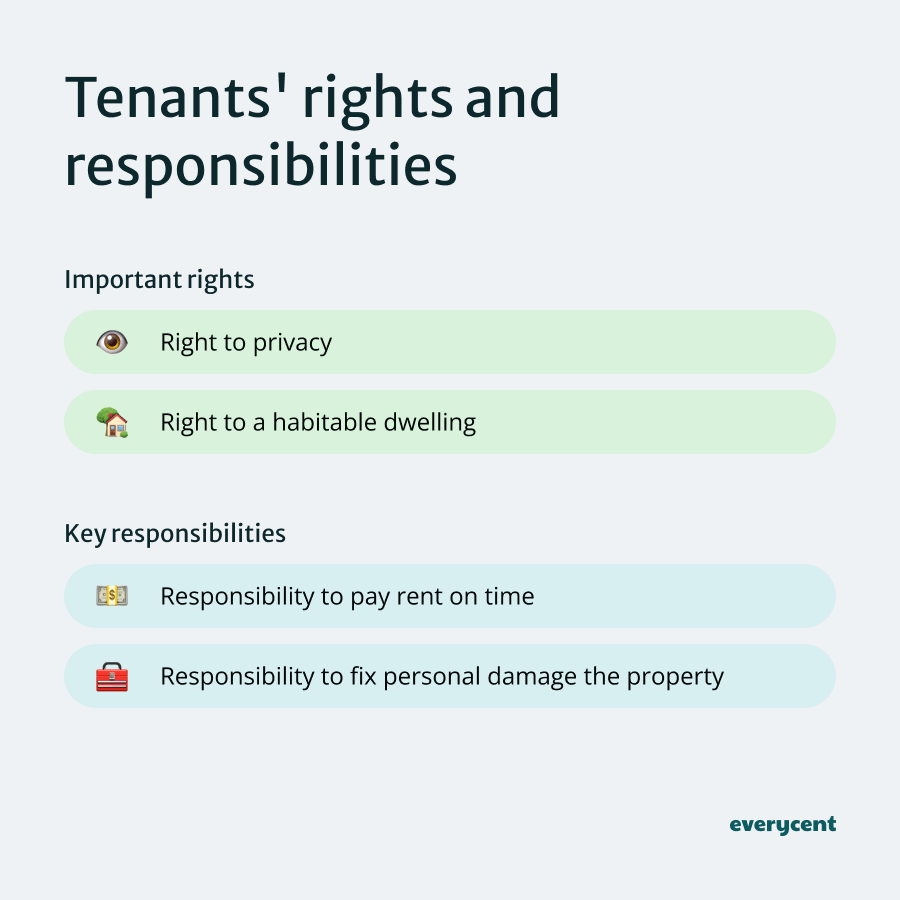 Infographic detailing tenants' rights and responsibilities.