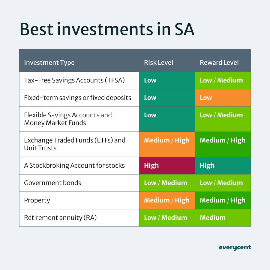 A table showing risk vs reward for various investment types in South Africa.