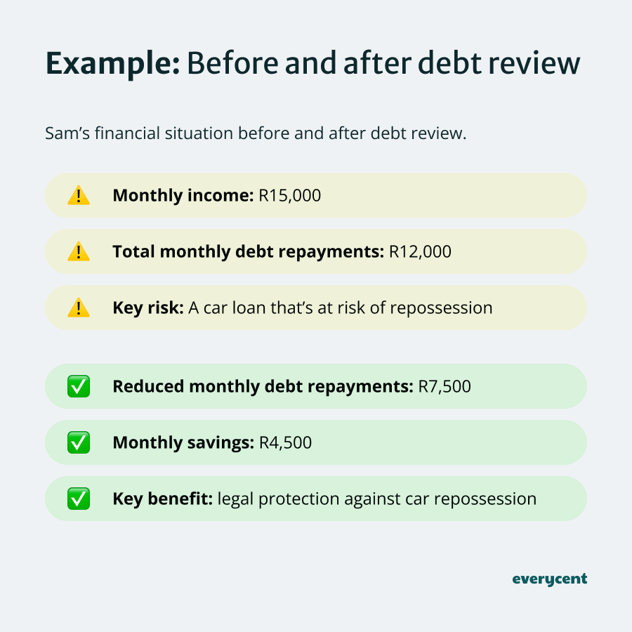 Infographic showing financial changes before and after debt review for a person named Sam.