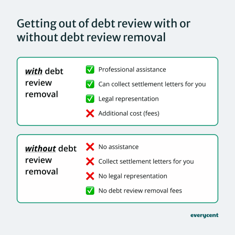 How To Remove Withdraw Or Cancel Debt Review to Get Out 
