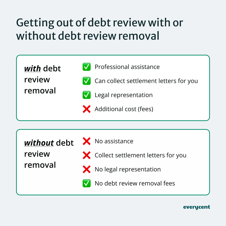 Infographic comparing getting out of debt review with or without professional assistance
