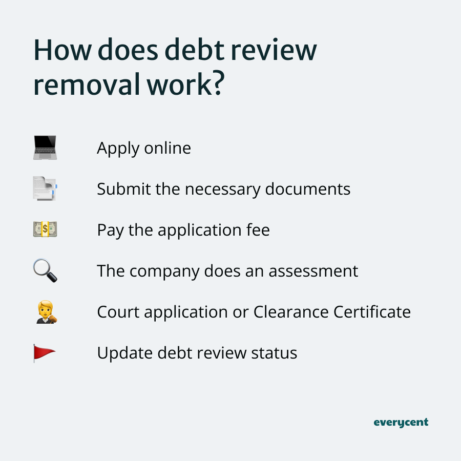 Infographic explaining the steps of debt review removal in South Africa