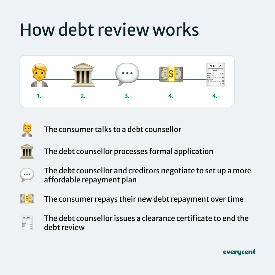 Infographic explaining how debt review works, with emojis illustrating each step.