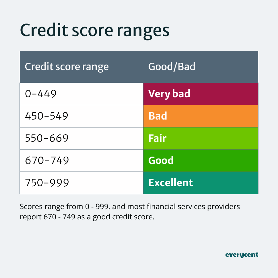 Chart showing credit score ranges in SOuth Africa from very bad to excellent.
