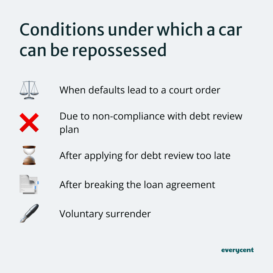 List of conditions under which a car can be repossessed