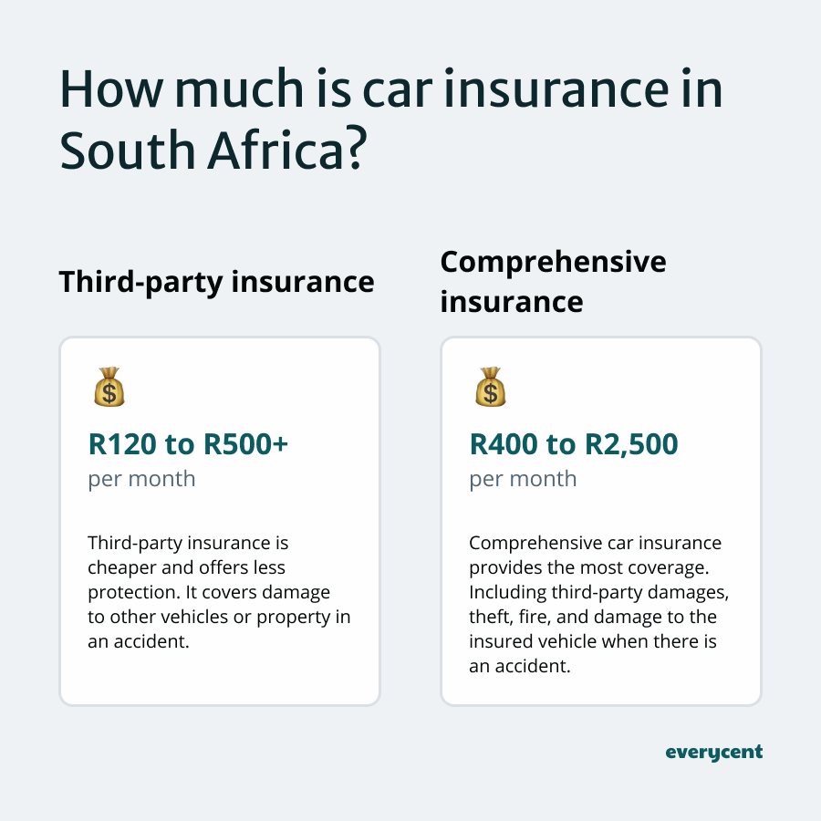 Comparison of third-party and comprehensive car insurance costs in South Africa.