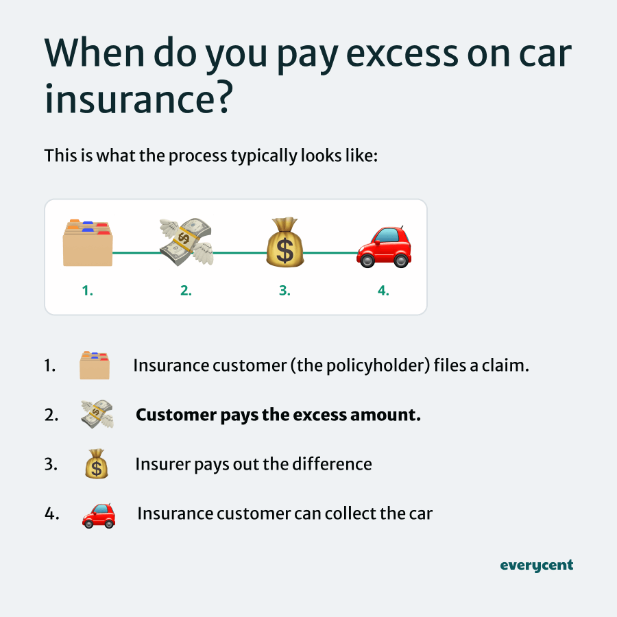 Steps explaining when to pay excess on car insurance.