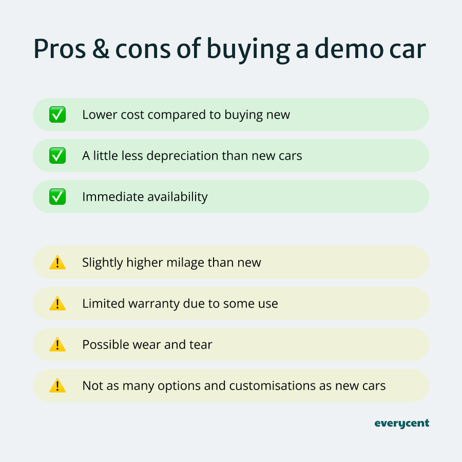 Infographic showing the pros and cons of buying a demo car, including cost savings and potential limitations.