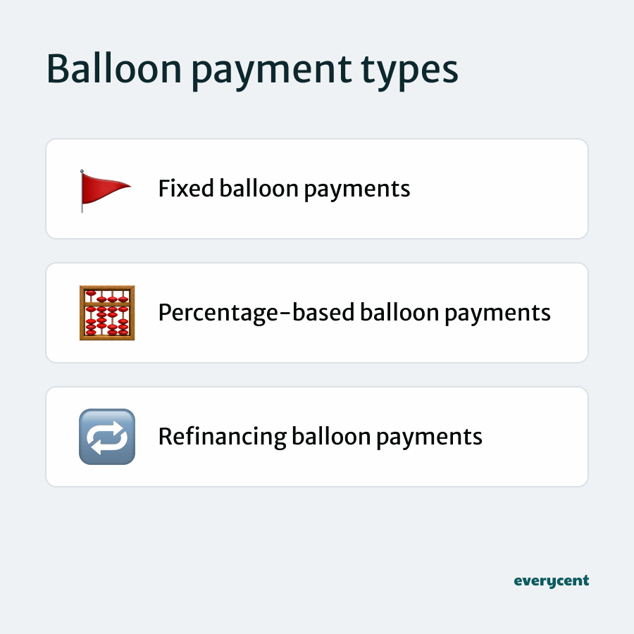 Infographic with balloon payment types: fixed, percentage-based, and refinancing, with icons representing each option.