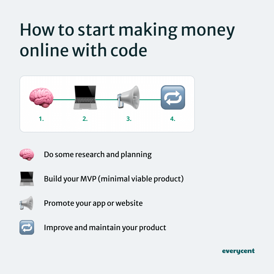 Steps to start making money online with code, including research and planning, building an MVP, promoting your app or website, and improving and maintaining your product.