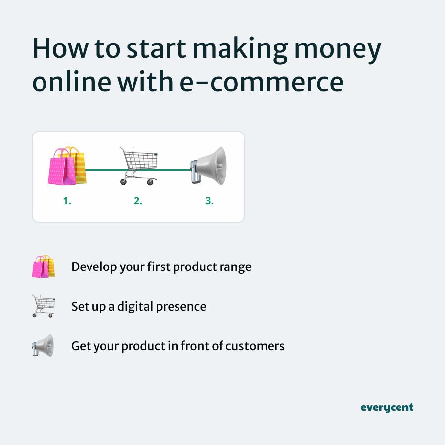 Steps to start making money online with e-commerce, including developing your first product range, setting up a digital presence, and getting your product in front of customers.