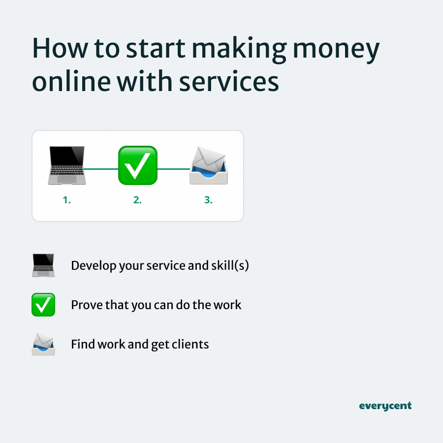 Steps to start making money online with services, including developing your service and skill(s), proving that you can do the work, and finding work to get clients.