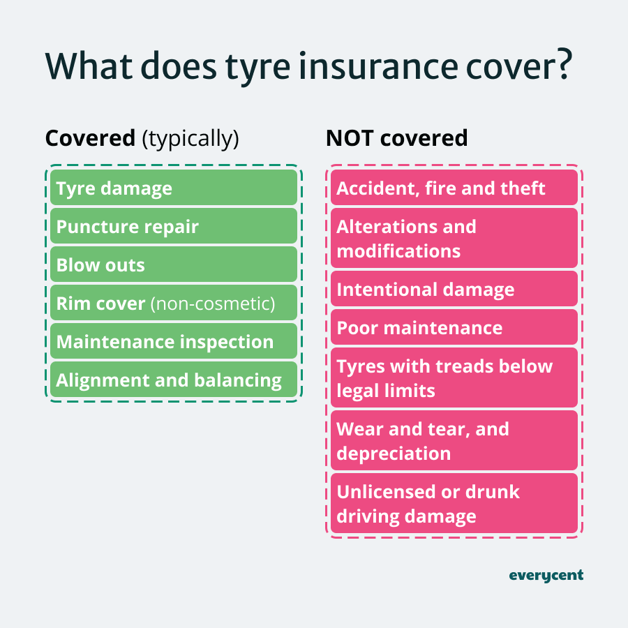 Infographic showing what tyre insurance typically covers and does not cover, divided into two lists.