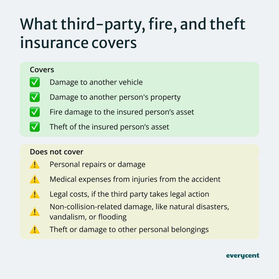 Infographic showing what third-party, fire, and theft insurance covers: vehicle and property damage, fire, theft. Excludes repairs, injuries, legal costs.