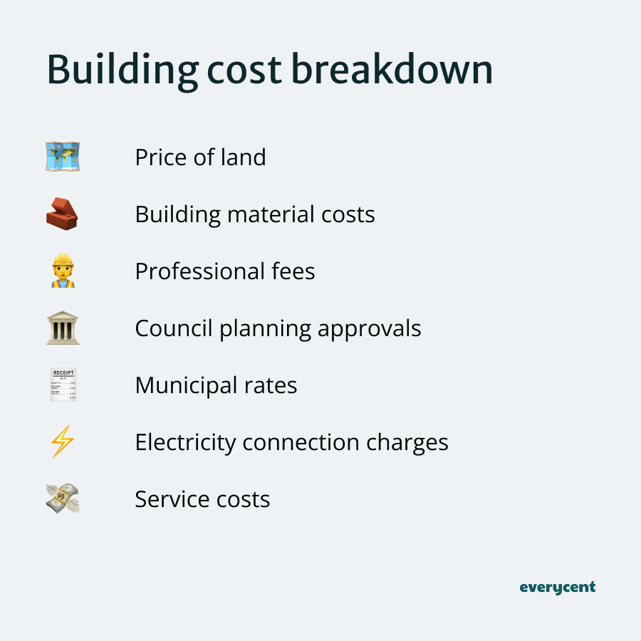 Infographic listing building cost breakdown factors, including land, materials, fees, approvals, and service costs.