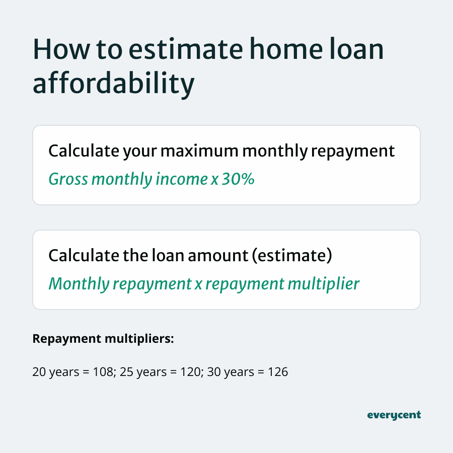 Infographic showing how to estimate home loan affordability using income, repayment multipliers, and loan calculation.